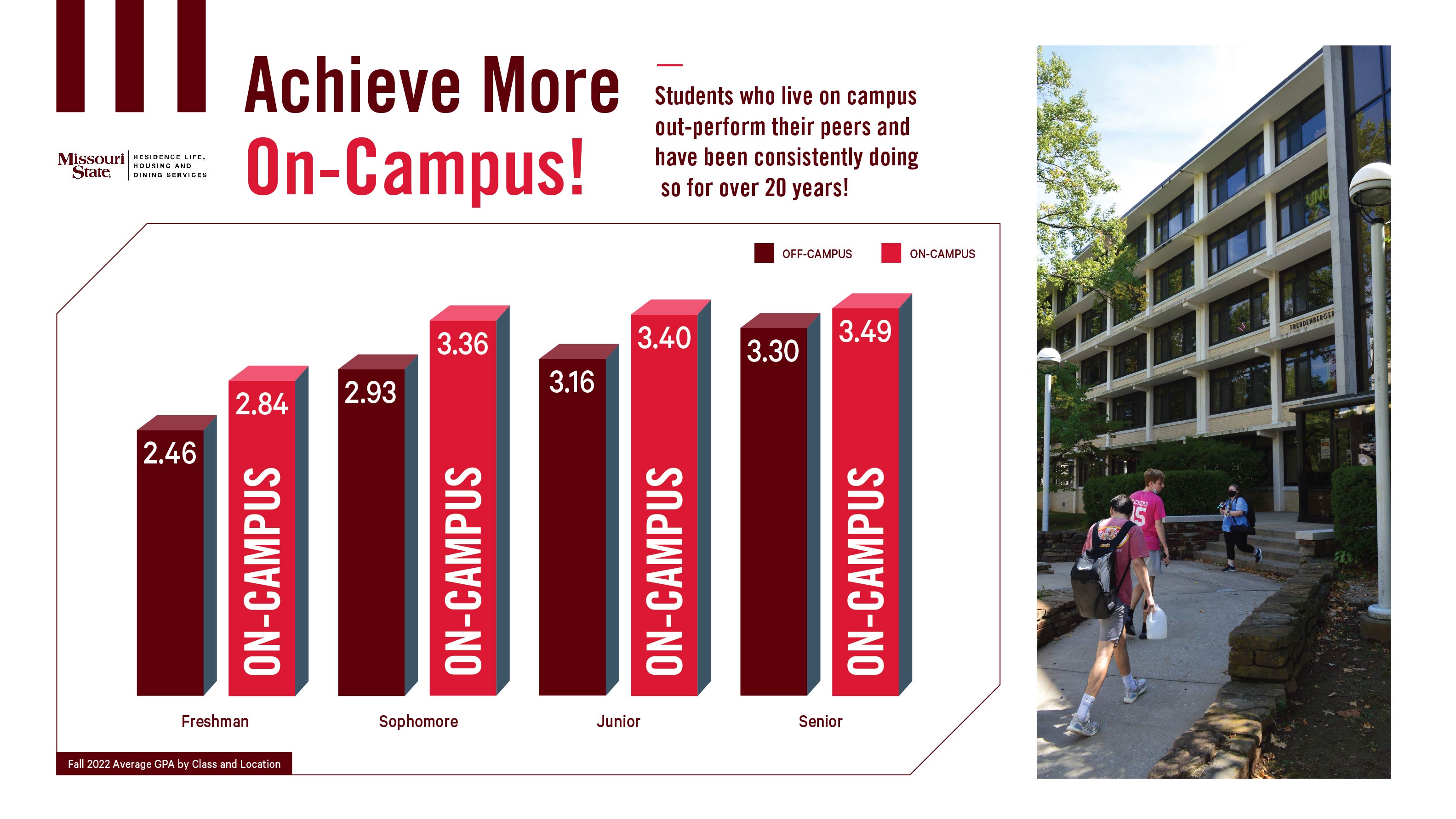 GPA data showing on campus students have higher GPA than off campus students