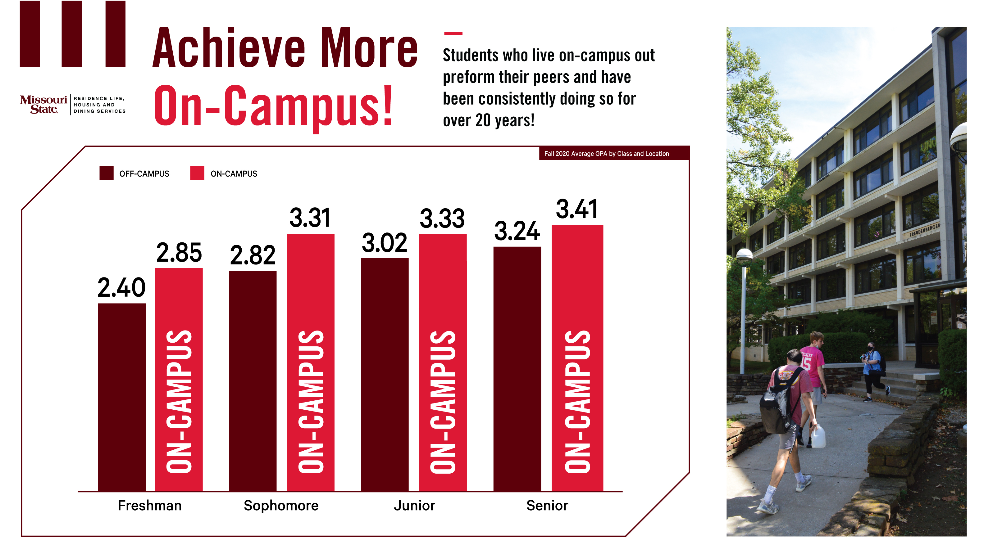 GPA data showing on campus students have higher GPA than off campus students
