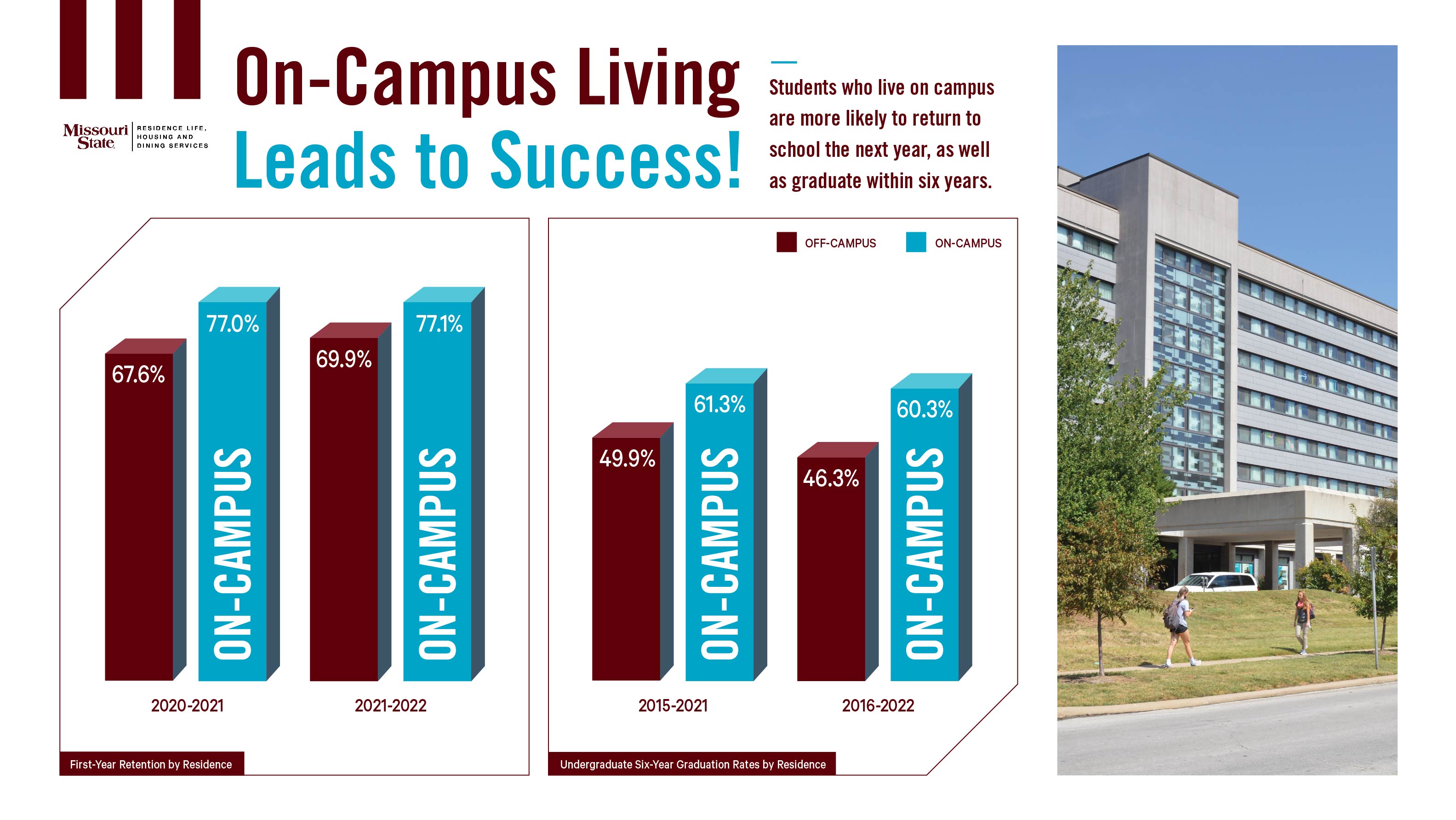 Chart showing on campus students are more likely to return and graduate than off campus students