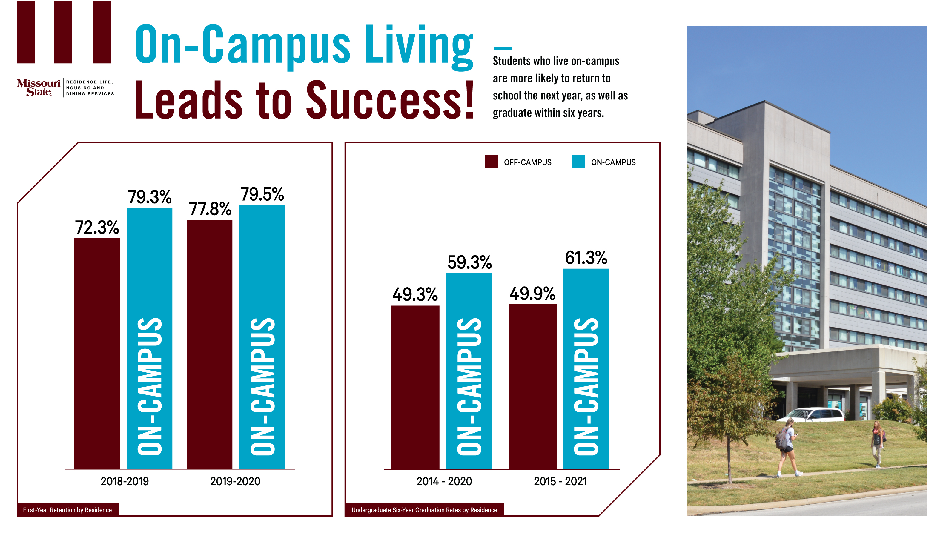 Info graphic showing on campus students are more likely to return and graduate than off campus students. 